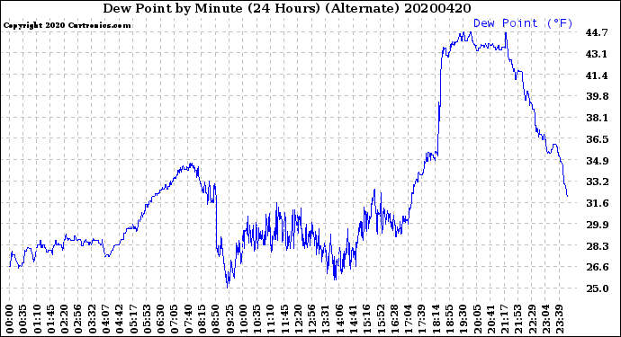 Milwaukee Weather Dew Point<br>by Minute<br>(24 Hours) (Alternate)