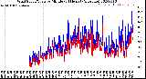 Milwaukee Weather Wind Speed/Gusts<br>by Minute<br>(24 Hours) (Alternate)