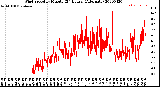 Milwaukee Weather Wind Speed<br>by Minute<br>(24 Hours) (Alternate)