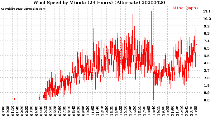 Milwaukee Weather Wind Speed<br>by Minute<br>(24 Hours) (Alternate)