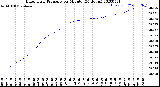 Milwaukee Weather Barometric Pressure<br>per Minute<br>(24 Hours)