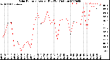 Milwaukee Weather Solar Radiation<br>Avg per Day W/m2/minute