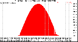 Milwaukee Weather Solar Radiation<br>per Minute<br>(24 Hours)