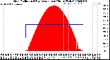 Milwaukee Weather Solar Radiation<br>& Day Average<br>per Minute<br>(Today)