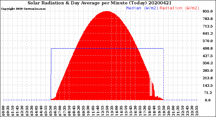 Milwaukee Weather Solar Radiation<br>& Day Average<br>per Minute<br>(Today)