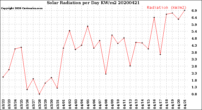 Milwaukee Weather Solar Radiation<br>per Day KW/m2