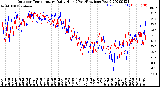 Milwaukee Weather Outdoor Temperature<br>Daily High<br>(Past/Previous Year)