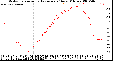 Milwaukee Weather Outdoor Temperature<br>vs Heat Index<br>per Minute<br>(24 Hours)