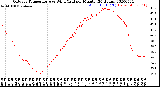 Milwaukee Weather Outdoor Temperature<br>vs Wind Chill<br>per Minute<br>(24 Hours)