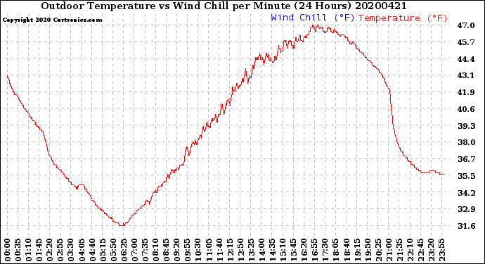 Milwaukee Weather Outdoor Temperature<br>vs Wind Chill<br>per Minute<br>(24 Hours)