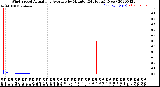 Milwaukee Weather Wind Speed<br>Actual and Average<br>by Minute<br>(24 Hours) (New)