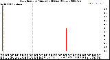 Milwaukee Weather Wind Speed<br>by Minute<br>(24 Hours) (New)