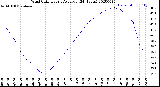 Milwaukee Weather Wind Chill<br>Hourly Average<br>(24 Hours)