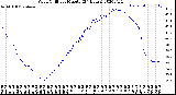 Milwaukee Weather Wind Chill<br>per Minute<br>(24 Hours)