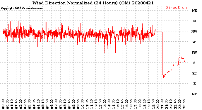 Milwaukee Weather Wind Direction<br>Normalized<br>(24 Hours) (Old)