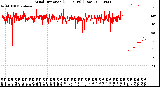 Milwaukee Weather Wind Direction<br>(24 Hours) (Raw)