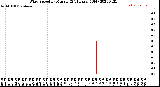 Milwaukee Weather Wind Speed<br>by Minute<br>(24 Hours) (Old)