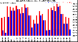 Milwaukee Weather Barometric Pressure<br>Daily High/Low