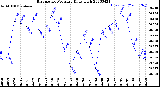 Milwaukee Weather Barometric Pressure<br>Daily High