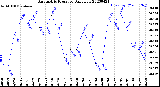 Milwaukee Weather Barometric Pressure<br>Daily Low