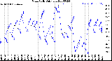 Milwaukee Weather Wind Chill<br>Daily Low