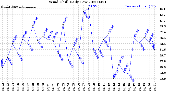 Milwaukee Weather Wind Chill<br>Daily Low