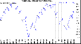 Milwaukee Weather Wind Chill<br>Monthly Low