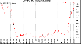 Milwaukee Weather Dew Point<br>(24 Hours)