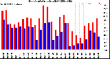 Milwaukee Weather Dew Point<br>Daily High/Low