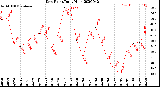 Milwaukee Weather Dew Point<br>Daily High