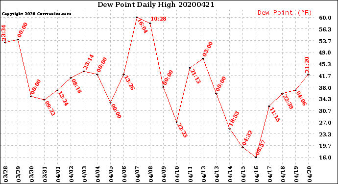 Milwaukee Weather Dew Point<br>Daily High