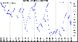 Milwaukee Weather Dew Point<br>Daily Low