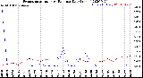 Milwaukee Weather Evapotranspiration<br>vs Rain per Day<br>(Inches)