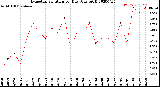 Milwaukee Weather Evapotranspiration<br>per Day (Ozs sq/ft)