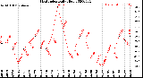 Milwaukee Weather Heat Index<br>Daily High