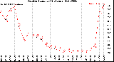 Milwaukee Weather Outdoor Humidity<br>(24 Hours)