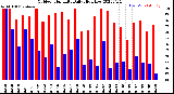 Milwaukee Weather Outdoor Humidity<br>Daily High/Low