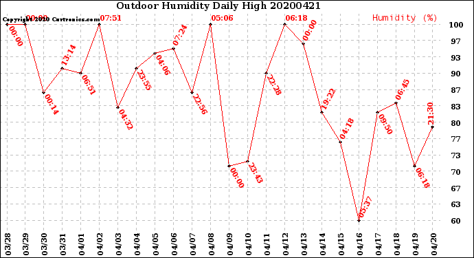 Milwaukee Weather Outdoor Humidity<br>Daily High