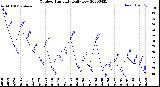 Milwaukee Weather Outdoor Humidity<br>Daily Low