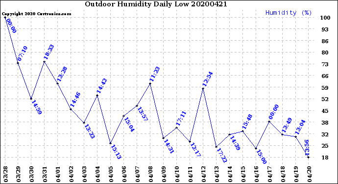 Milwaukee Weather Outdoor Humidity<br>Daily Low