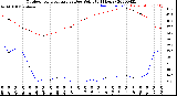 Milwaukee Weather Outdoor Temperature<br>vs Dew Point<br>(24 Hours)