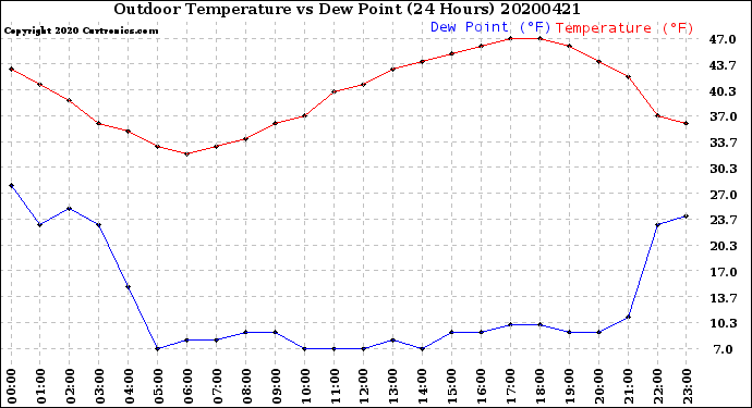 Milwaukee Weather Outdoor Temperature<br>vs Dew Point<br>(24 Hours)