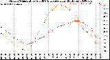 Milwaukee Weather Outdoor Temperature<br>vs THSW Index<br>per Hour<br>(24 Hours)