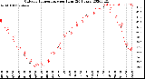 Milwaukee Weather Outdoor Temperature<br>per Hour<br>(24 Hours)