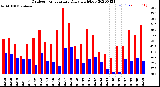 Milwaukee Weather Outdoor Temperature<br>Daily High/Low