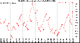 Milwaukee Weather Outdoor Temperature<br>Daily High