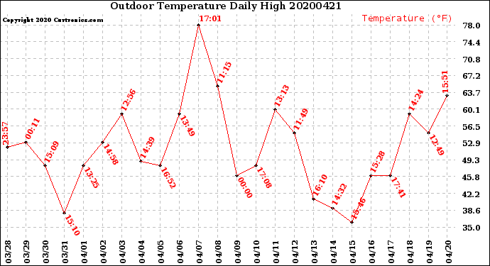 Milwaukee Weather Outdoor Temperature<br>Daily High