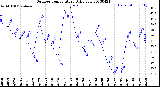 Milwaukee Weather Outdoor Temperature<br>Daily Low