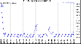 Milwaukee Weather Rain<br>By Day<br>(Inches)