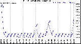 Milwaukee Weather Rain Rate<br>Daily High